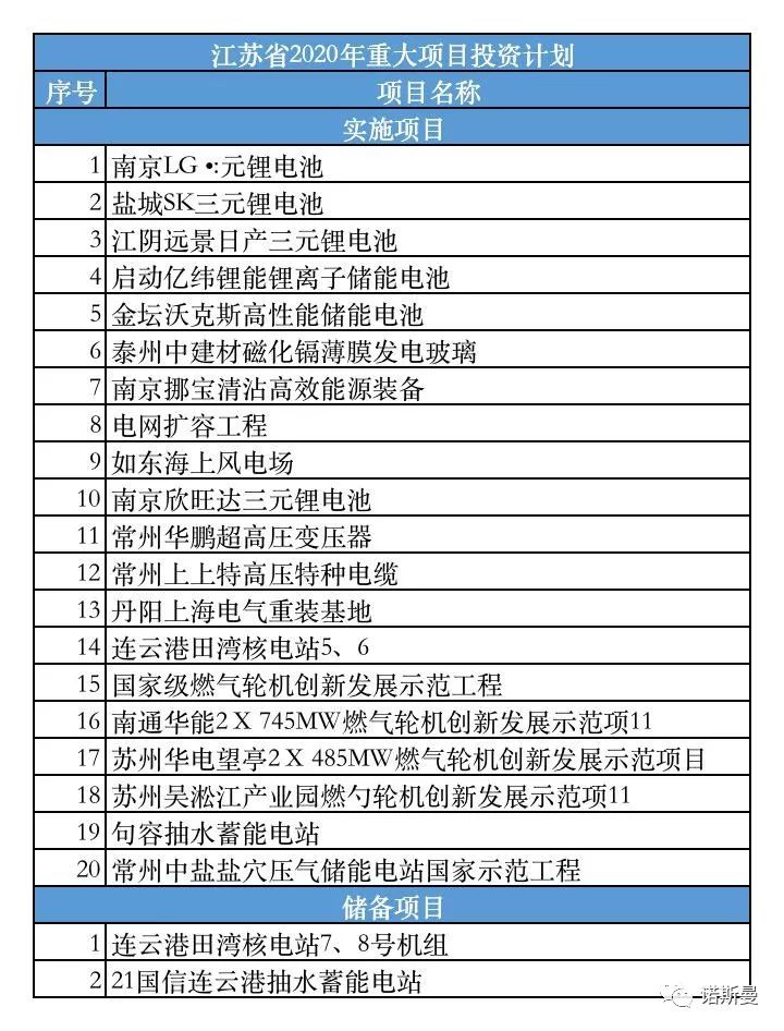 2020年省级在建、拟建重点能源项目名单(图1)