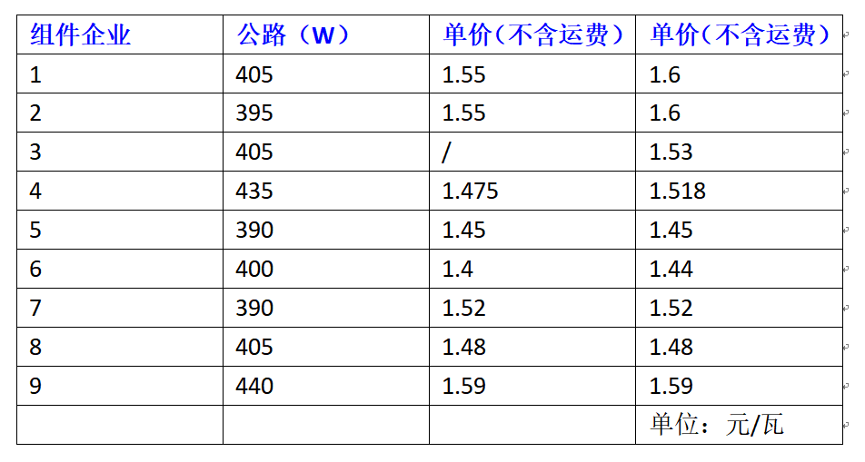 年底，光伏系统成本将低于2.5元/W！(图1)