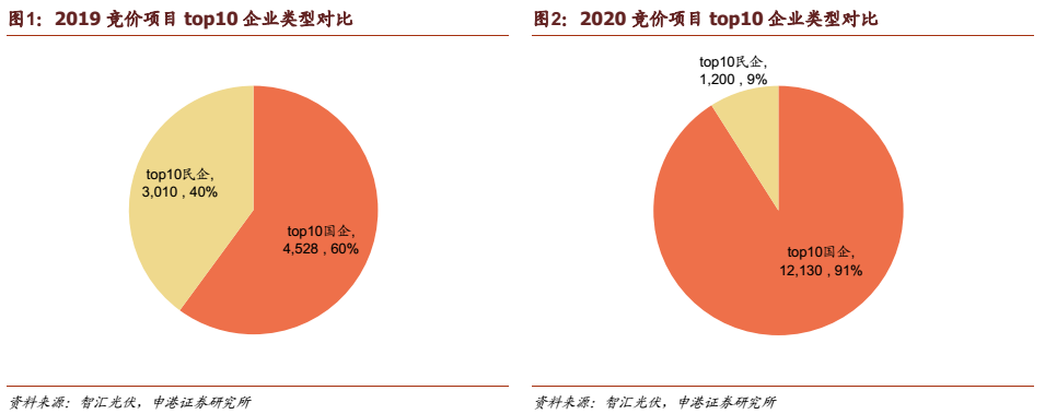 申港证券：光伏竞价工作推进稳定国内需求(图3)