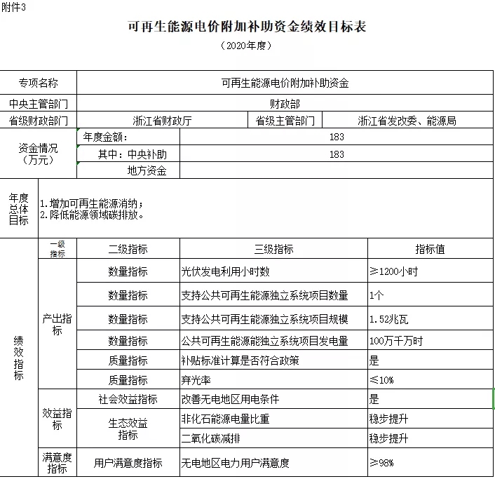 2038-2040年光伏补贴拖欠问题将彻底解决——财政部补贴政策解读(图7)