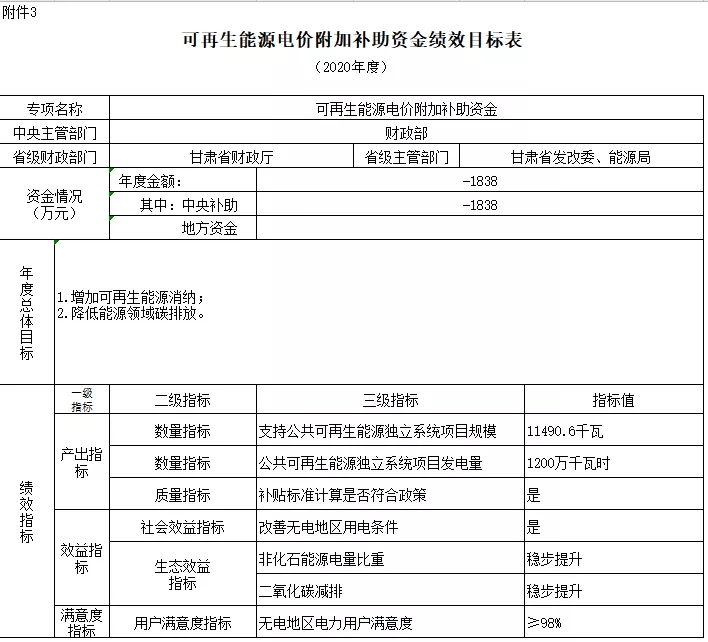 2038-2040年光伏补贴拖欠问题将彻底解决——财政部补贴政策解读(图12)