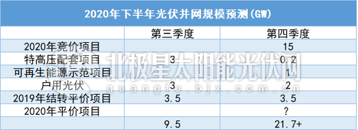 “一片难求”重演？超30GW抢装潮下166组件价格“蠢蠢欲动”(图1)