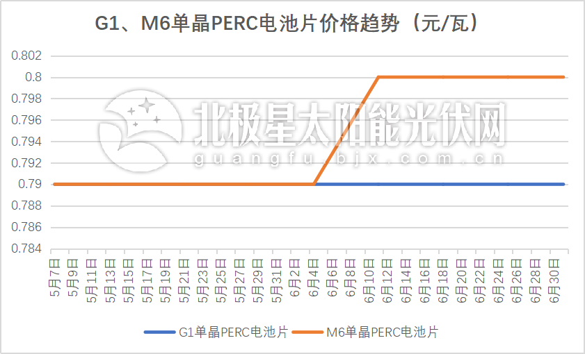 “一片难求”重演？超30GW抢装潮下166组件价格“蠢蠢欲动”(图5)