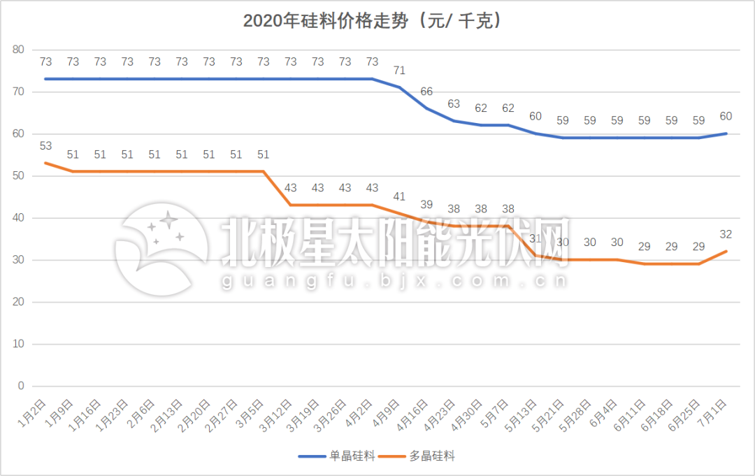 “一片难求”重演？超30GW抢装潮下166组件价格“蠢蠢欲动”(图3)