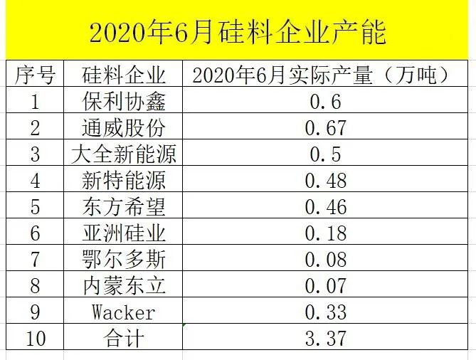 硅料供需失衡进一步加剧，硅料价格或将大涨，硅片大概率将跟涨！(图2)