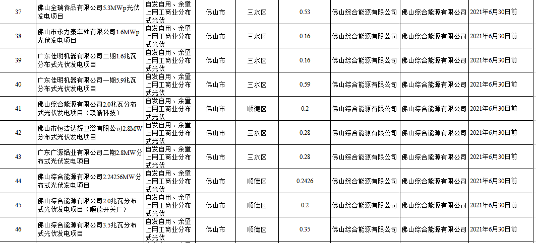 104个项目共计1.4GW！广东2020年自愿转平价光伏项目名单出炉（附详单）(图7)