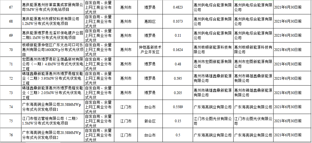 104个项目共计1.4GW！广东2020年自愿转平价光伏项目名单出炉（附详单）(图10)