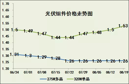 光伏产业链价格仍在继续上调！(图2)