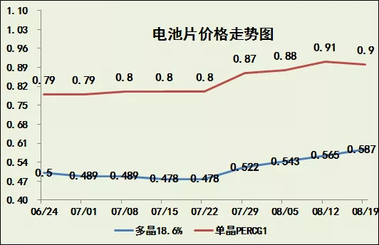 光伏产业链价格仍在继续上调！(图3)