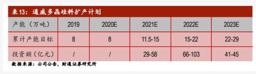 全球硅料市场主要企业最新供给情况(图3)